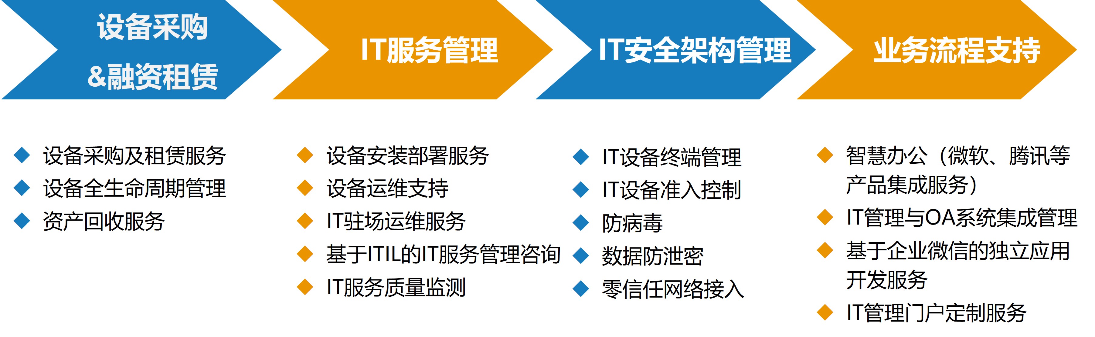 金融企业 IT 服务
