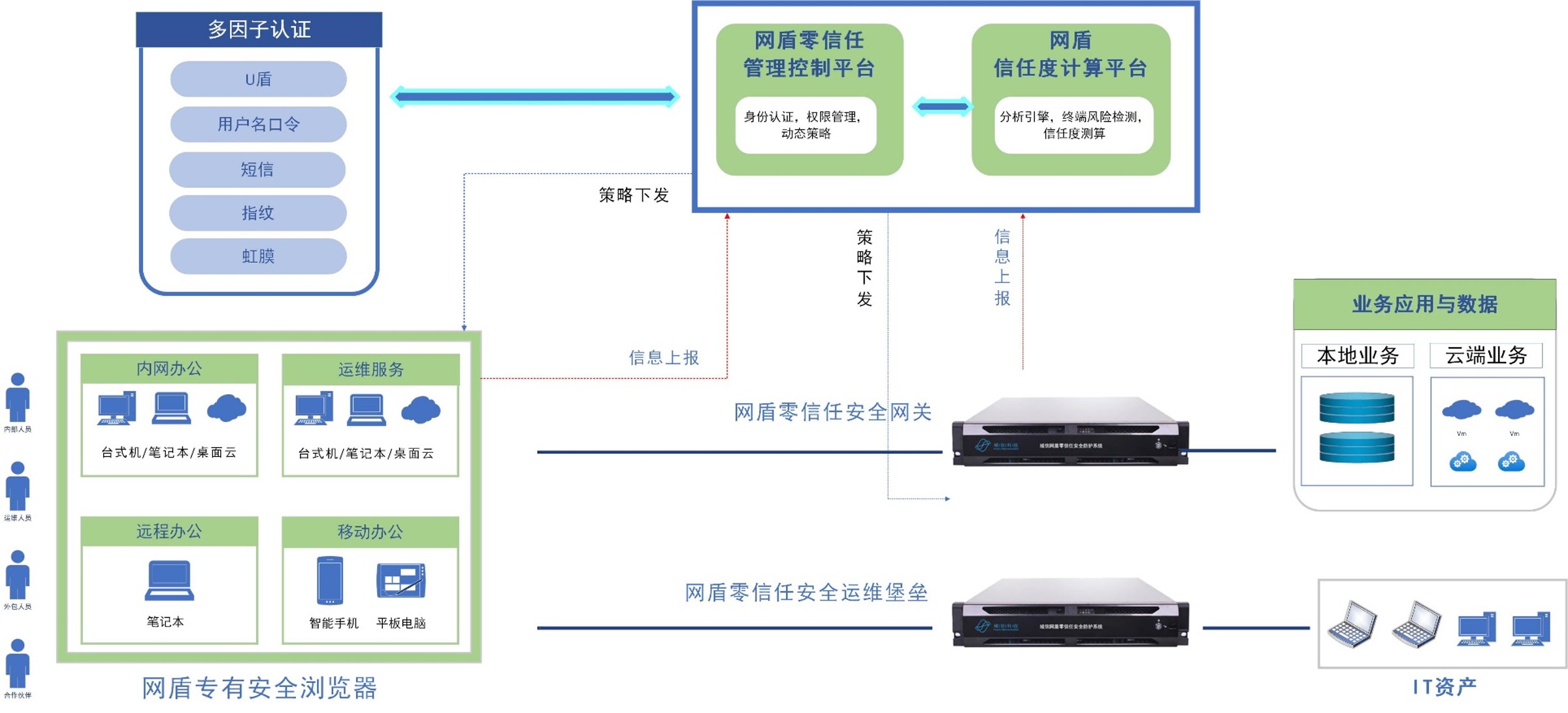 零信任安全防护