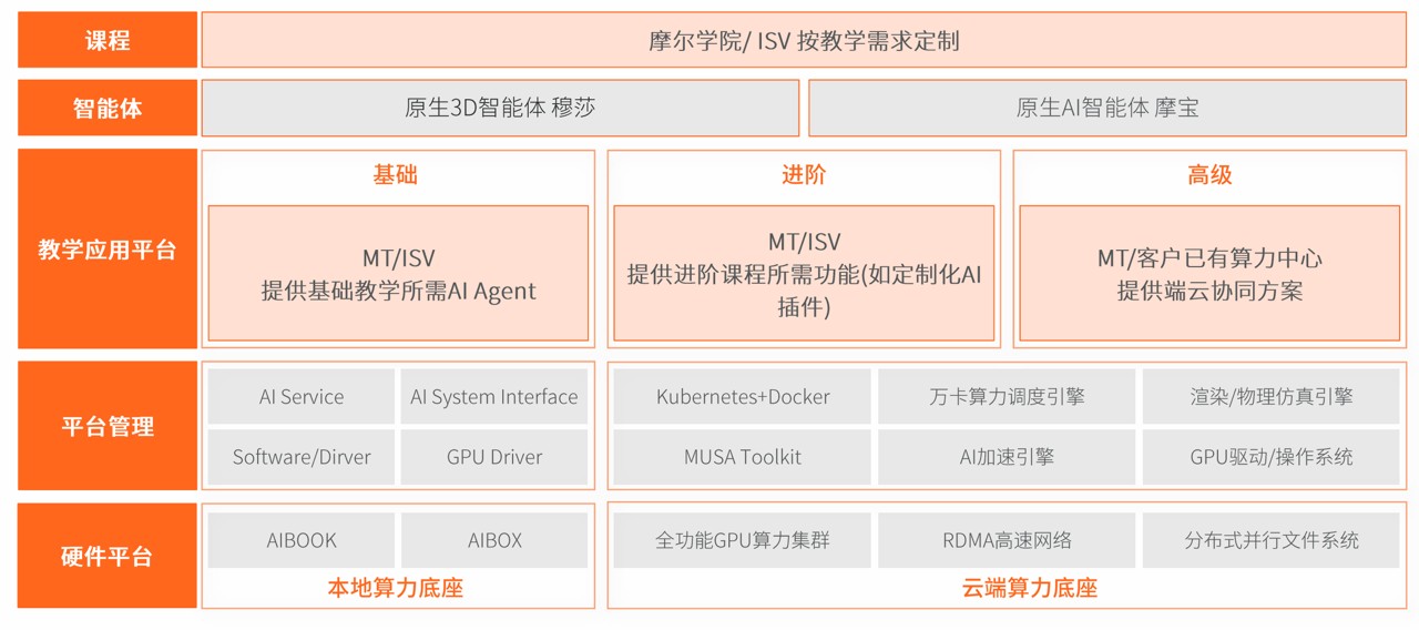 摩尔线程 AI 教育